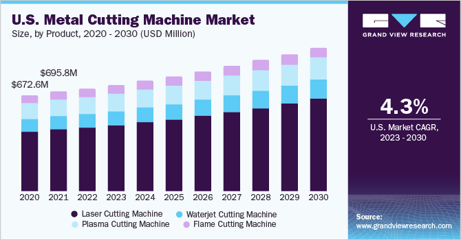 U.S. metal cutting machine Market size and growth rate, 2023 - 2030