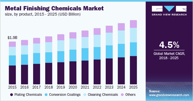 Metal Finishing Chemicals Market size, by product