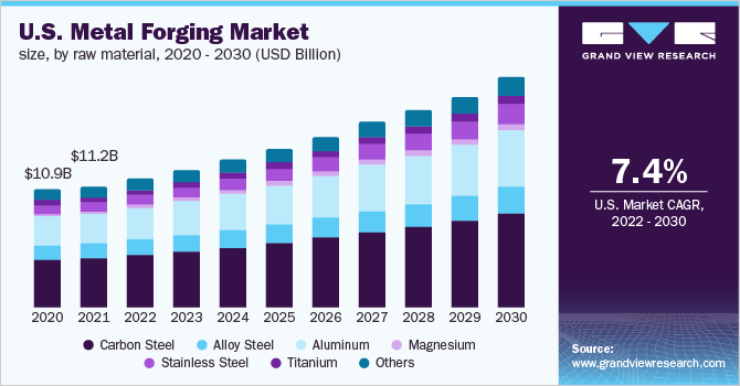  U.S. metal forging market size, by raw material, 2020 - 2030 (USD Billion)