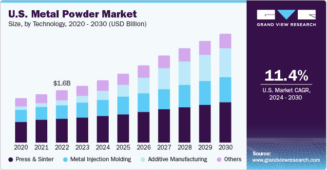 U.S. Metal Powder Market size and growth rate, 2024 - 2030
