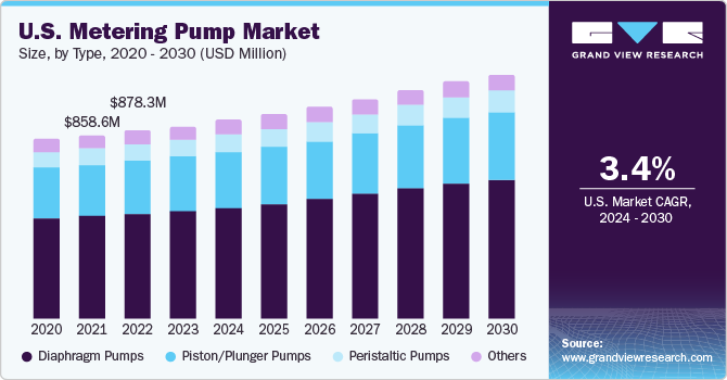 U.S. Metering Pump Market size and growth rate, 2024 - 2030