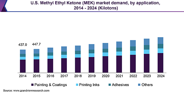 U.S. Methyl Ethyl Ketone market