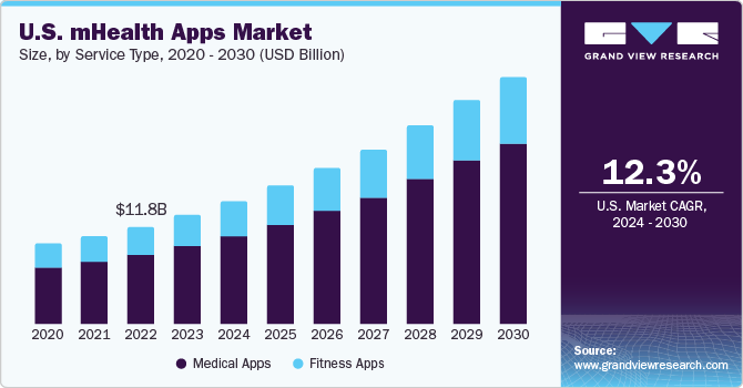 U.S. mHealth Apps Market size and growth rate, 2024 - 2030