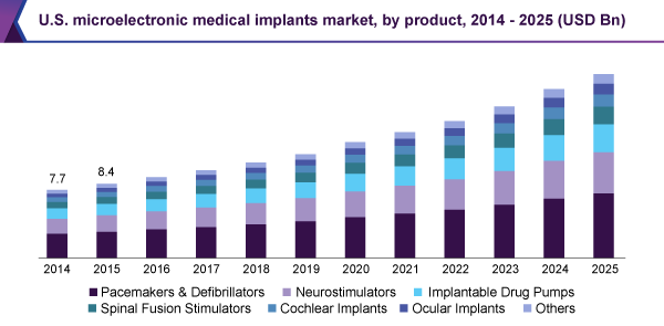 U.S. microelectronic medical implants market size