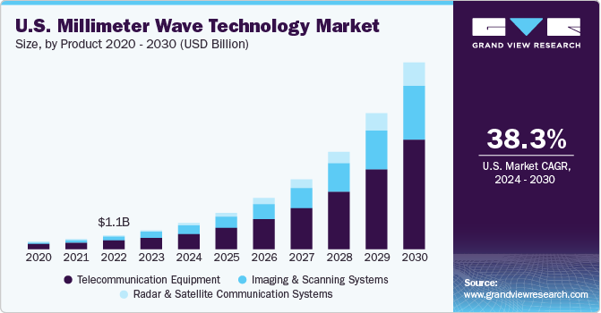 U.S. Millimeter Wave Technology Market size and growth rate, 2024 - 2030