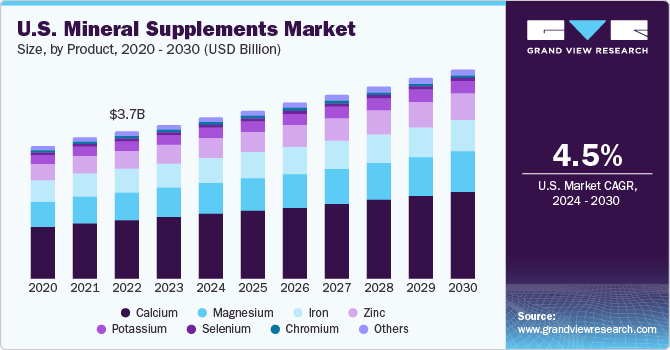 U.S. Mineral Supplements Market size and growth rate, 2024 - 2030