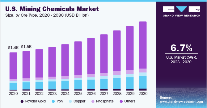  U.S. mining chemicals market size, by ore type, 2020 - 2030 (USD Billion)