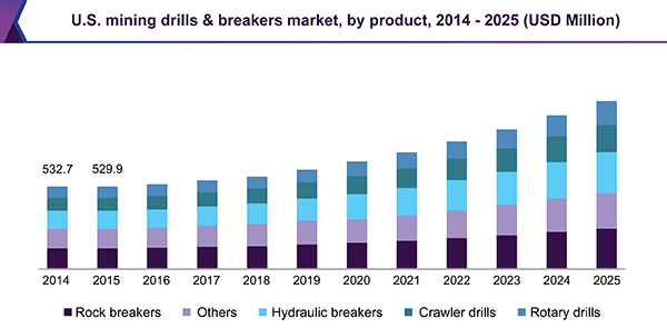 U.S. mining drills & breakers market