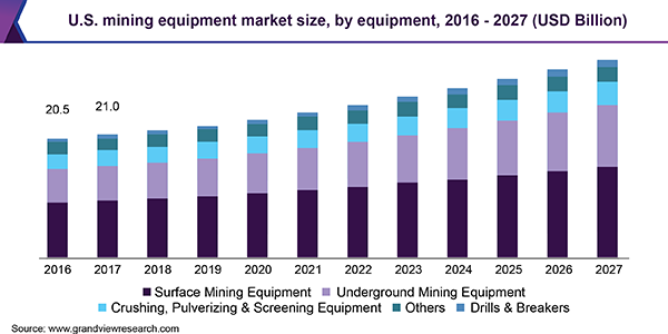 The U.S. mining equipment market by product, 2014 - 2025 (USD Billion)