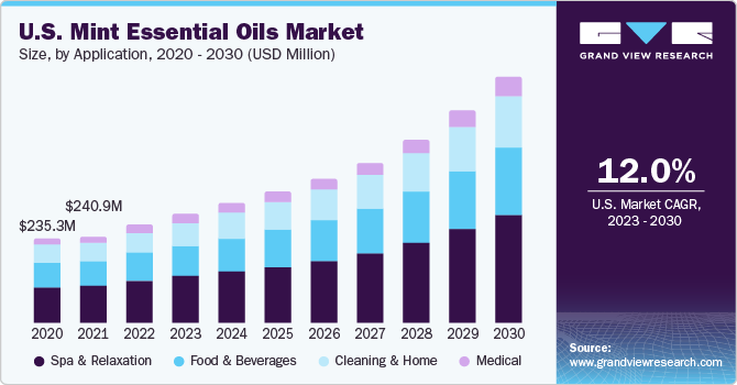 U.S. mint essential oils market size and growth rate, 2023 - 2030