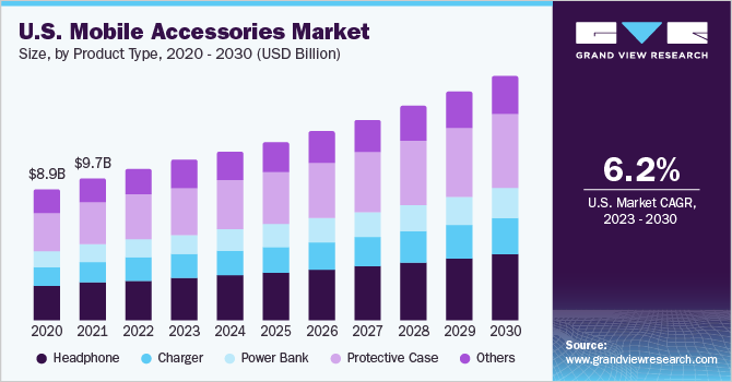 U.S. Mobile Accessories market size and growth rate, 2023 - 2030