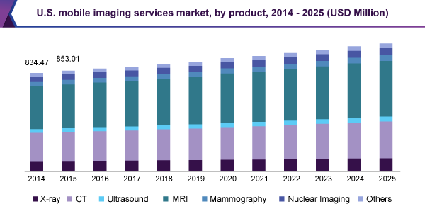U.S. mobile imaging services market size