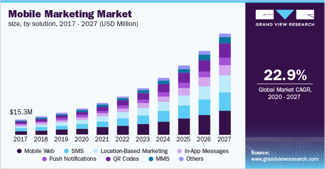 Mobile Marketing Market size, by solution