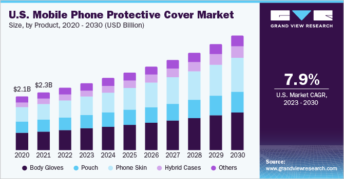 U.S. mobile phone protective cover market size, by product, 2020 - 2030 (USD Billion)