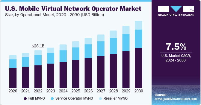 U.S. mobile virtual network operator market size and growth rate, 2023 - 2030