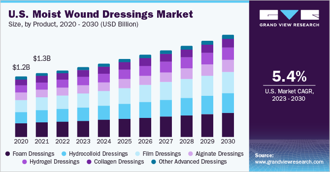 U.S. moist wound dressings market size and growth rate, 2023 - 2030
