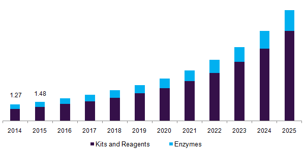 U.S. molecular biology enzymes and kits & reagents market by product, 2014 - 2025 ($ billion)