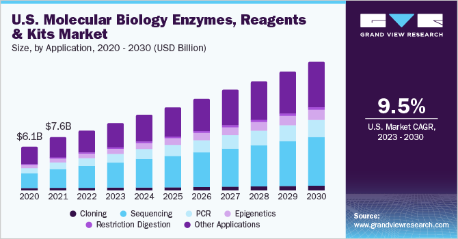 U.S. Molecular Biology Enzymes, Reagents And Kits market size and growth rate, 2023 - 2030
