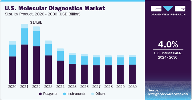 U.S. Molecular Diagnostics Market size, by type, 2024 - 2030 (USD Million)