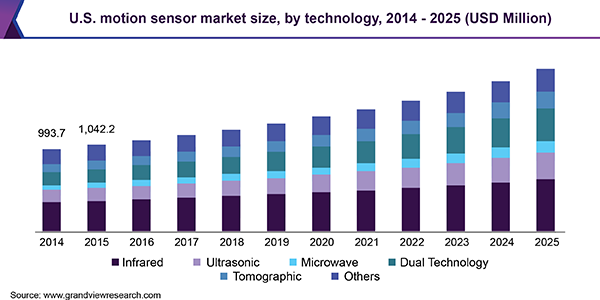 U.S. motion sensor Market