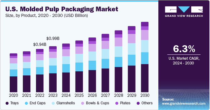 U.S. Molded Pulp Packaging Market size and growth rate, 2024 - 2030