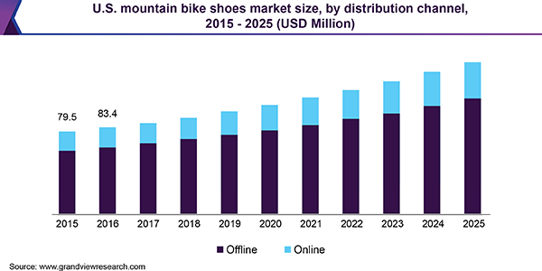 U.S. Mountain Bike Shoes market