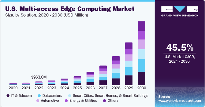 U.S. Multi-access Edge Computing Market, By Application, 2024 - 2030 (USD Million)