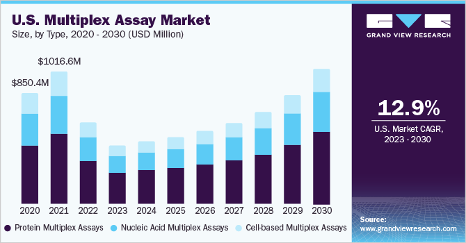 U.S. multiplex assay market size and growth rate, 2023 - 2030 (USD Million)