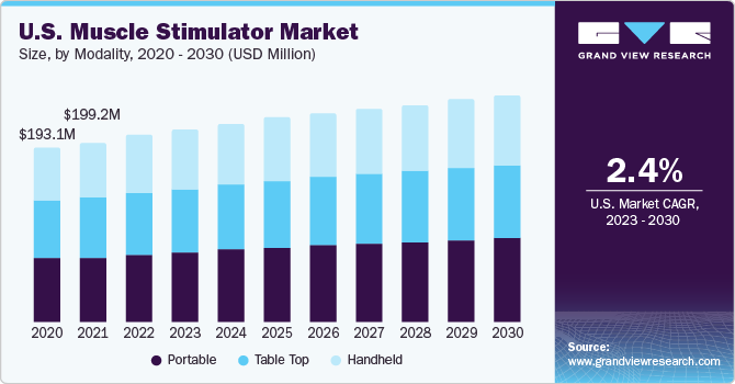U.S. Muscle Stimulator market size and growth rate, 2023 - 2030