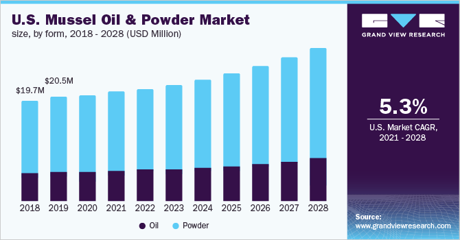 U.S. mussel oil & powder market size, by form, 2018 - 2028 (USD Million)
