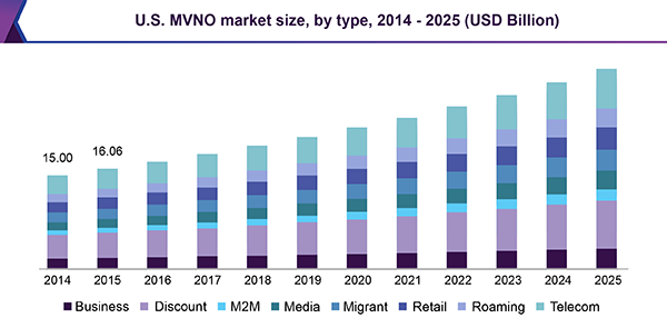 U.S. MVNO market
