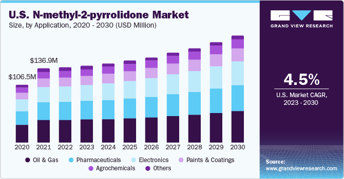 U.S. N-Methyl-2-Pyrrolidone Market size and growth rate, 2023 - 2030
