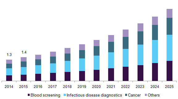 U.S. NAAT market, by application, 2014 - 2025, USD Billion