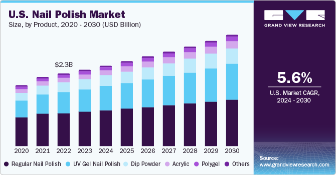 U.S. nail polish market size and growth rate, 2024 - 2030