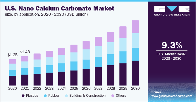 U.S. Nano calcium carbonate market size, by application, 2020 - 2030 (USD Billion)