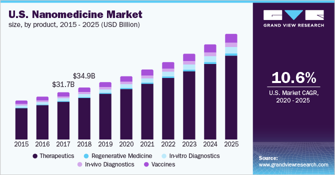 U.S. nanomedicine market by products, 2013 - 2025 (USD Billion)