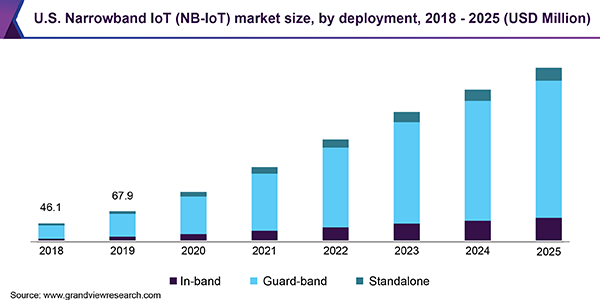 U.S. Narrowband IoT (NBâ€‘IoT) market
