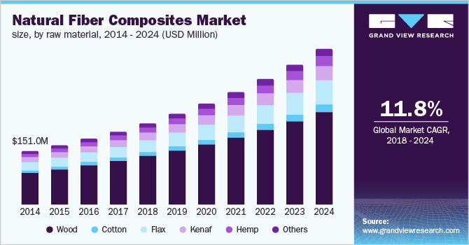 Natural Fiber Composites Market revenue, by raw material