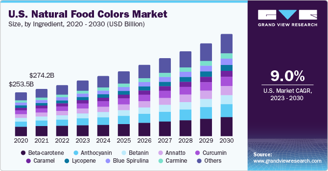 U.S. natural food color Market size and growth rate, 2023 - 2030