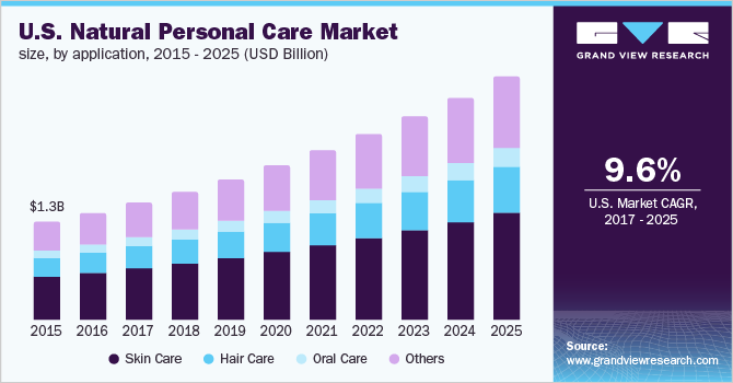 U.S. Natural Personal Care Market size, by application