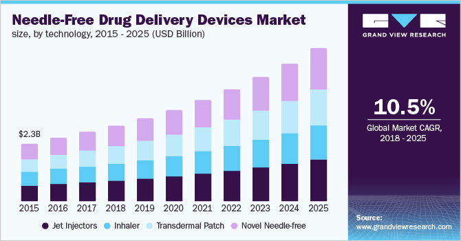 Needle-Free Drug Delivery Devices Market size, by technology