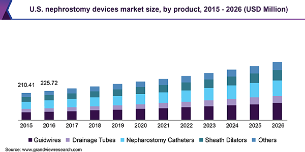 U.S. nephrostomy devices market size