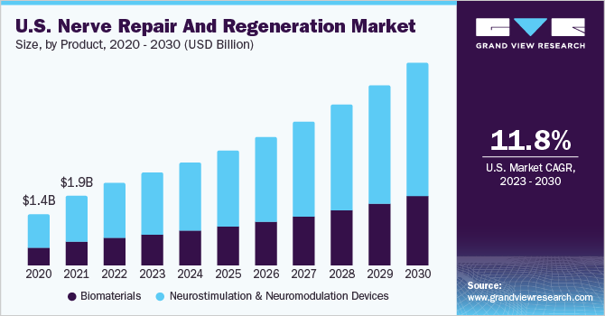 U.S. Nerve Repair And Regeneration market size and growth rate, 2023 - 2030
