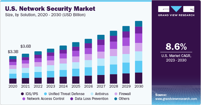 U.S. Network Security Market size and growth rate, 2023 - 2030