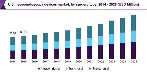 U.S. neuroendoscopy devices market
