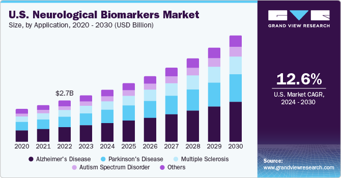 U.S. neurological biomarkers Market size and growth rate, 2024 - 2030