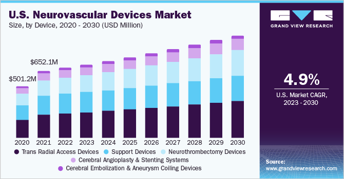 U.S. Neurovascular Devices Market Size, By Device, 2020 - 2030 (USD Million)