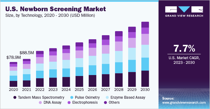 U.S. newborn screening Market size and growth rate, 2023 - 2030
