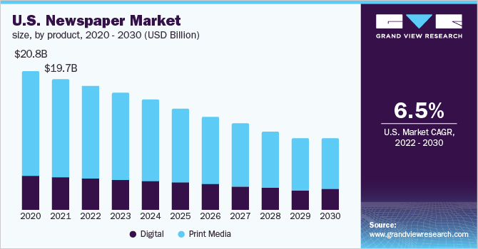 U.S. newspaper market size, by product, 2020 - 2030 (USD billion)