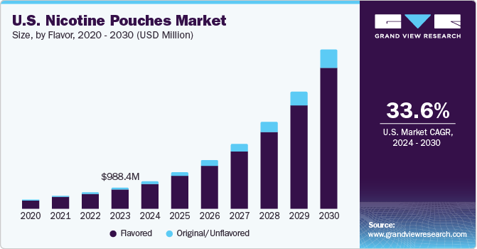 U.S. Nicotine Pouches Market size and growth rate, 2024 - 2030